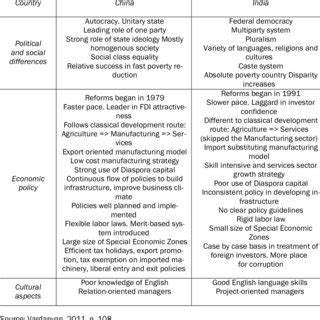 what are the main differences between china and india